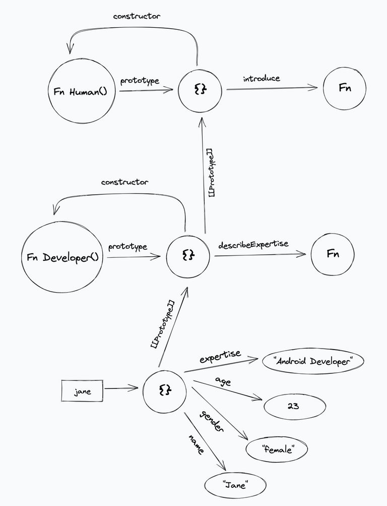 Prototypal inheritance example