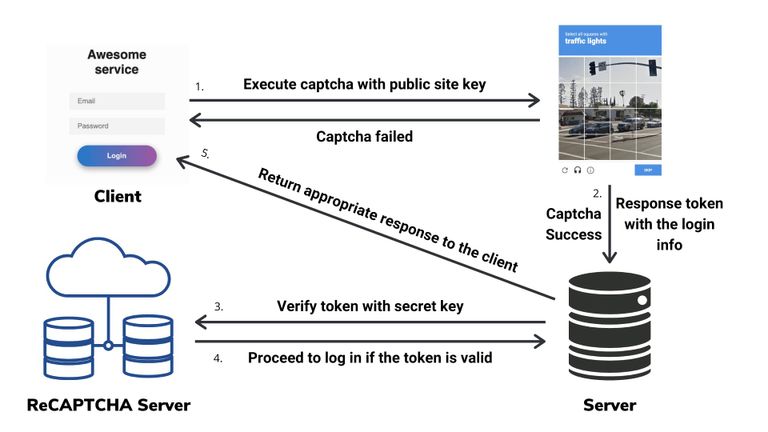 Working of reCAPTCHA